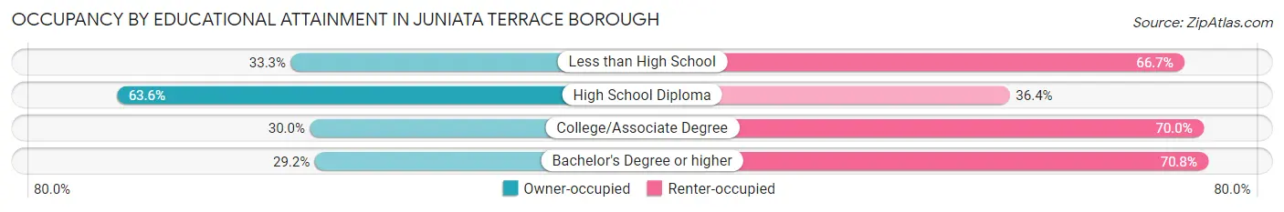 Occupancy by Educational Attainment in Juniata Terrace borough