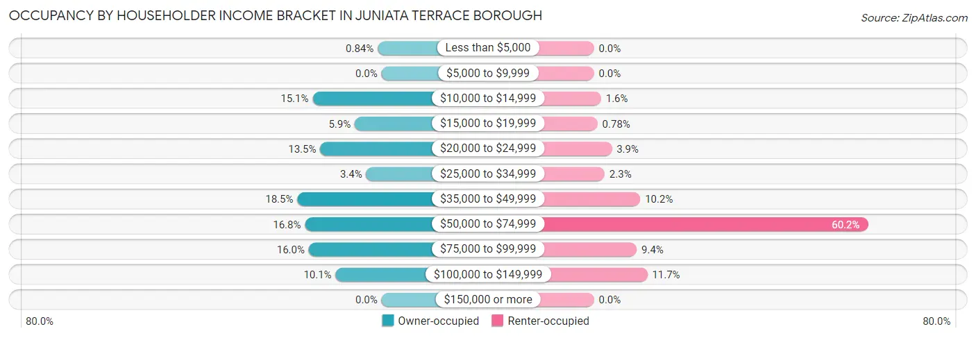 Occupancy by Householder Income Bracket in Juniata Terrace borough