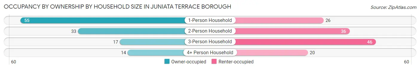 Occupancy by Ownership by Household Size in Juniata Terrace borough