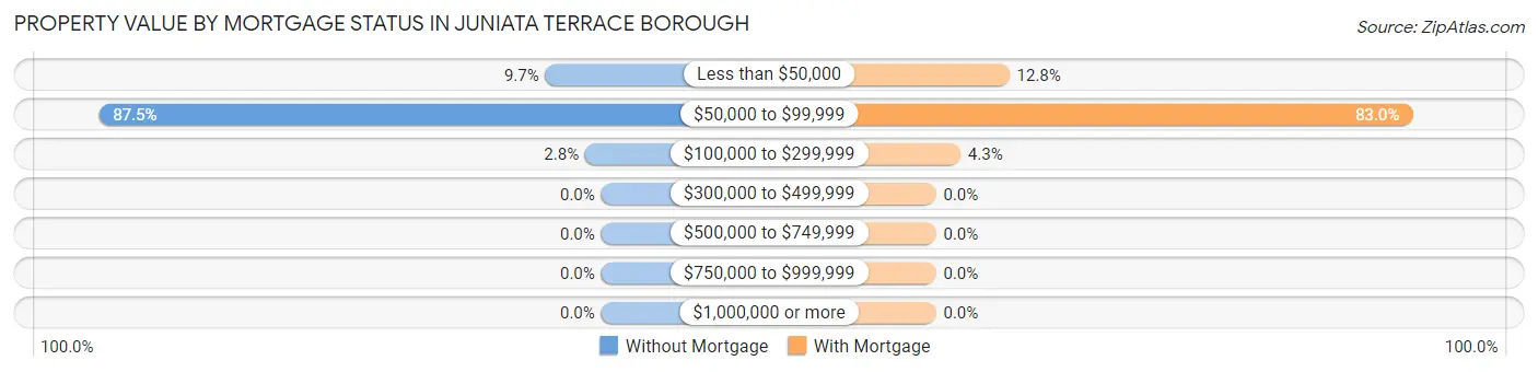 Property Value by Mortgage Status in Juniata Terrace borough