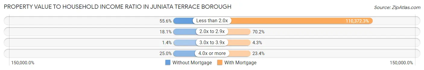 Property Value to Household Income Ratio in Juniata Terrace borough