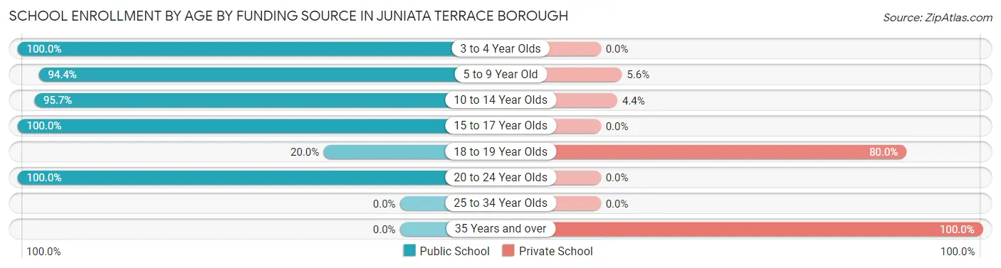 School Enrollment by Age by Funding Source in Juniata Terrace borough