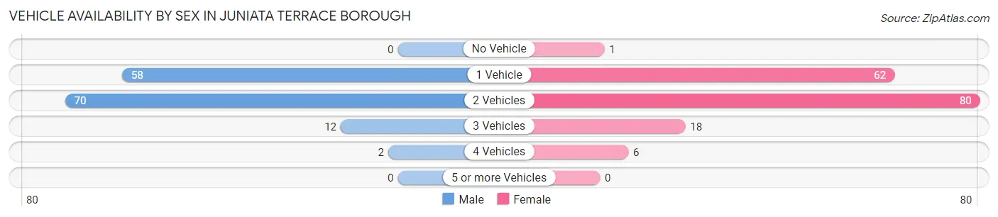 Vehicle Availability by Sex in Juniata Terrace borough