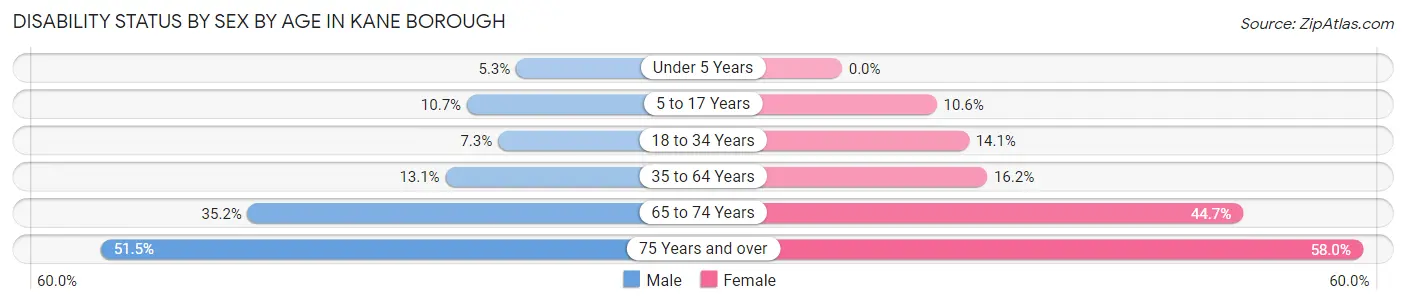Disability Status by Sex by Age in Kane borough
