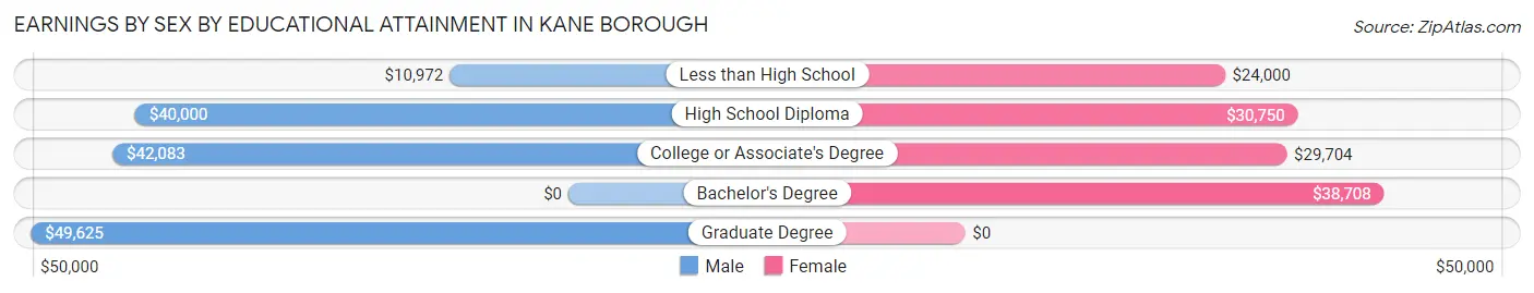 Earnings by Sex by Educational Attainment in Kane borough