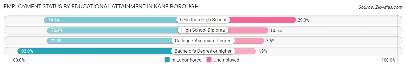 Employment Status by Educational Attainment in Kane borough