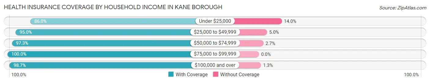 Health Insurance Coverage by Household Income in Kane borough