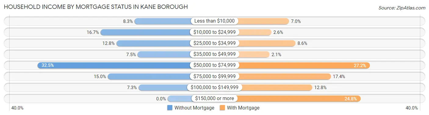 Household Income by Mortgage Status in Kane borough