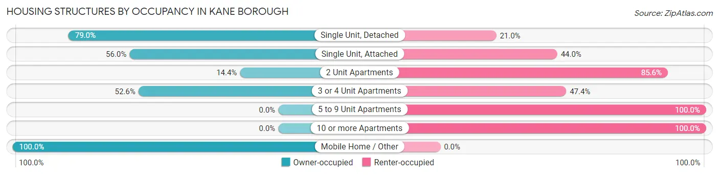 Housing Structures by Occupancy in Kane borough