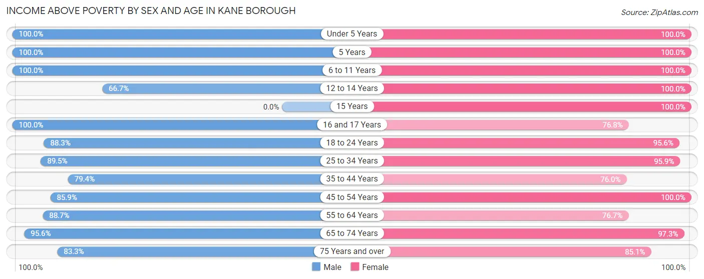 Income Above Poverty by Sex and Age in Kane borough