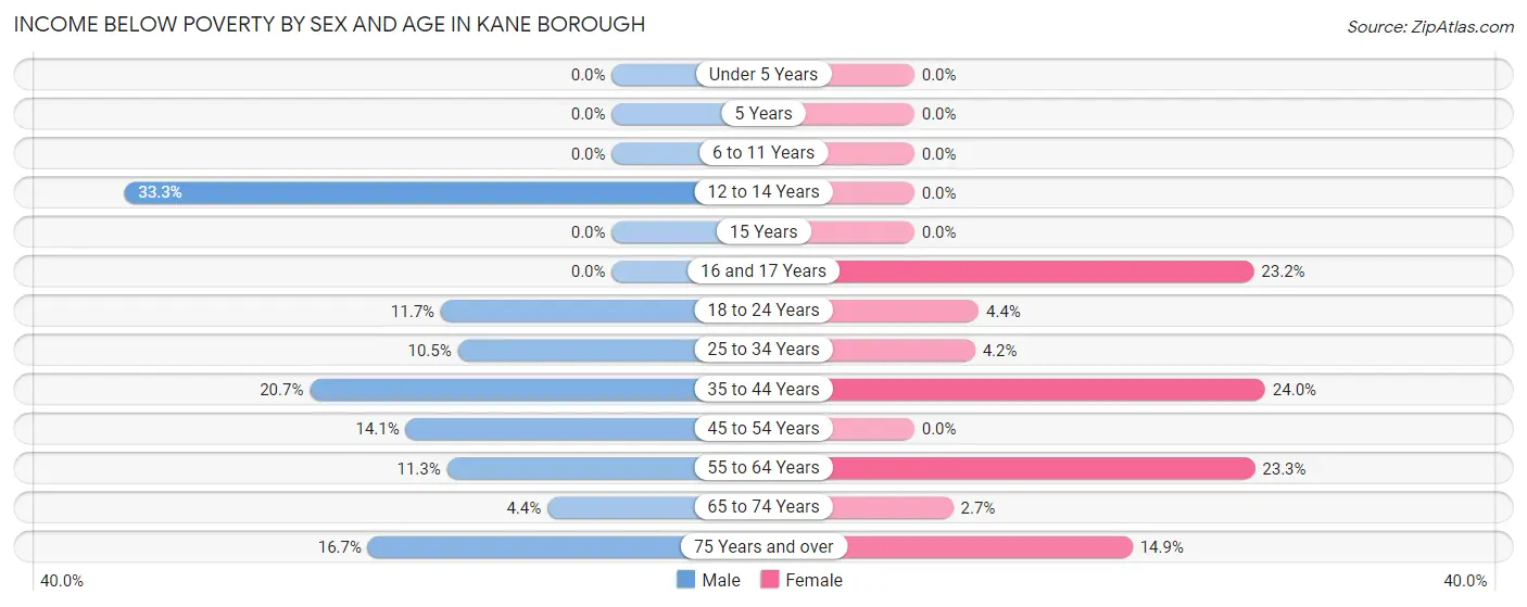 Income Below Poverty by Sex and Age in Kane borough