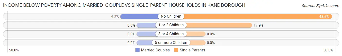 Income Below Poverty Among Married-Couple vs Single-Parent Households in Kane borough