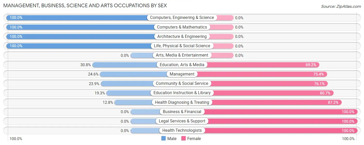Management, Business, Science and Arts Occupations by Sex in Kane borough
