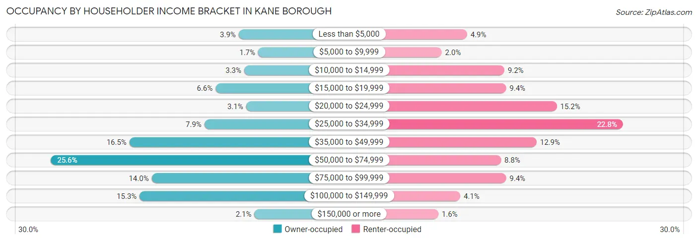 Occupancy by Householder Income Bracket in Kane borough