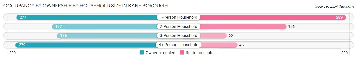 Occupancy by Ownership by Household Size in Kane borough
