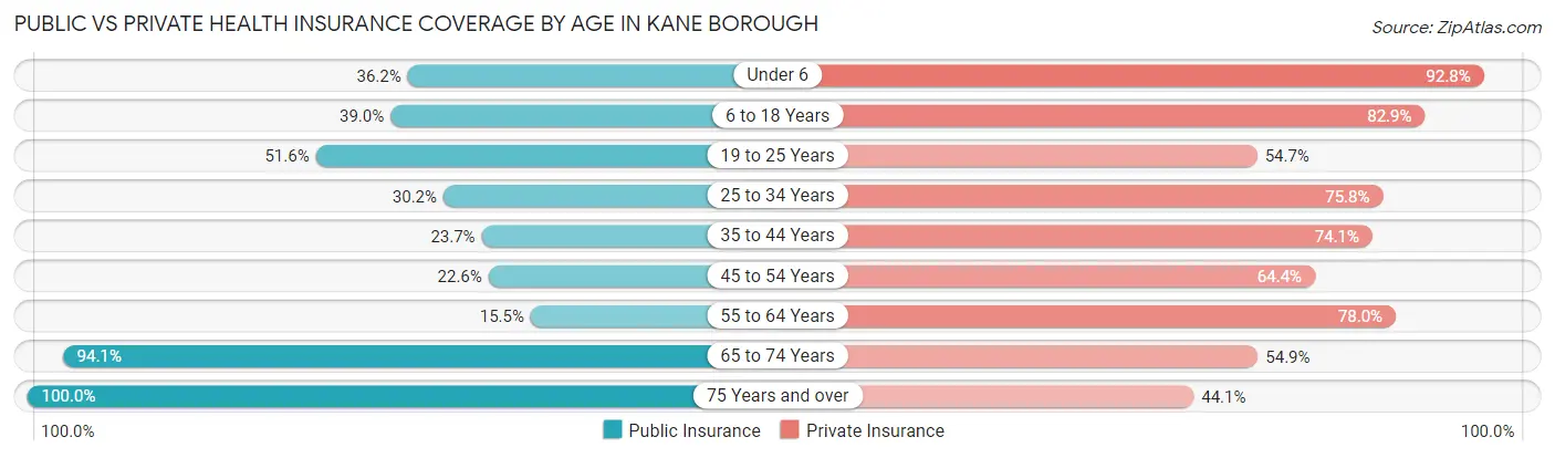 Public vs Private Health Insurance Coverage by Age in Kane borough