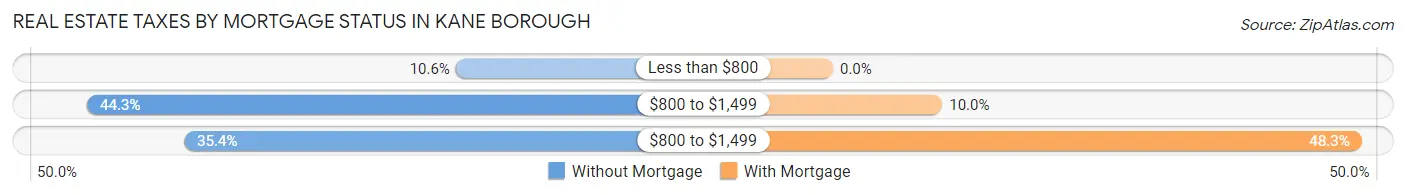 Real Estate Taxes by Mortgage Status in Kane borough