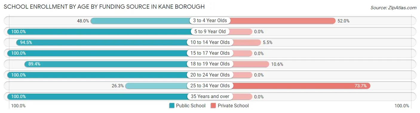 School Enrollment by Age by Funding Source in Kane borough