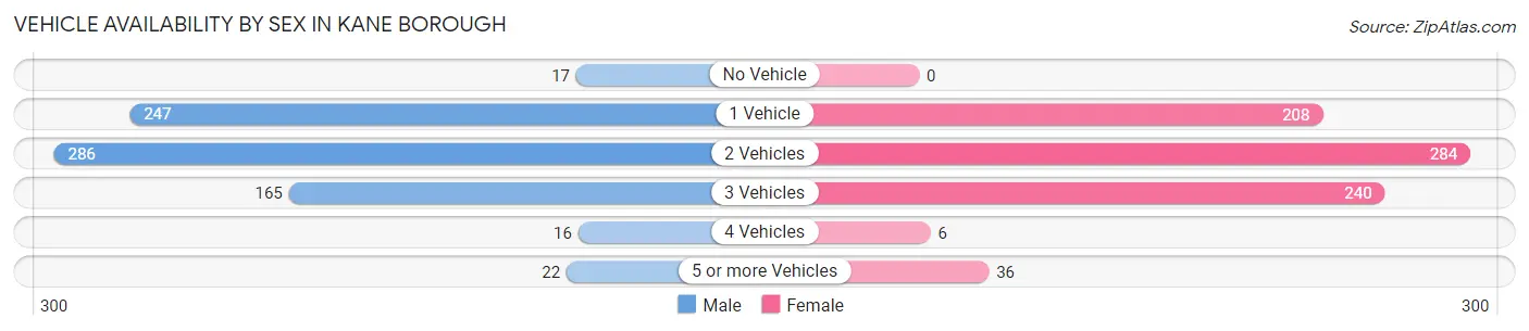 Vehicle Availability by Sex in Kane borough