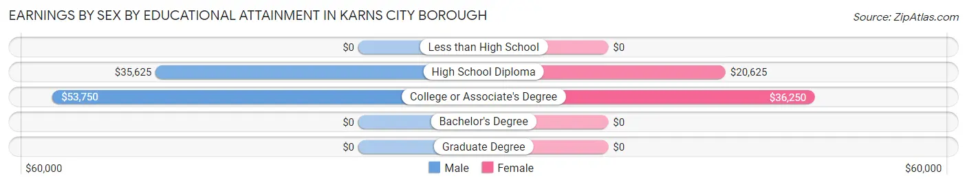 Earnings by Sex by Educational Attainment in Karns City borough