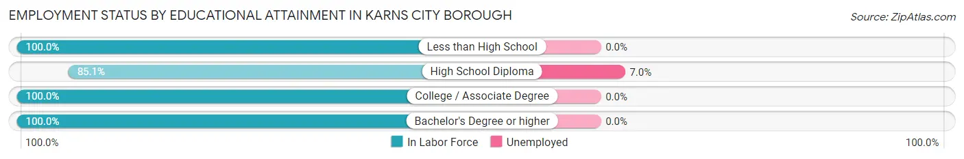 Employment Status by Educational Attainment in Karns City borough