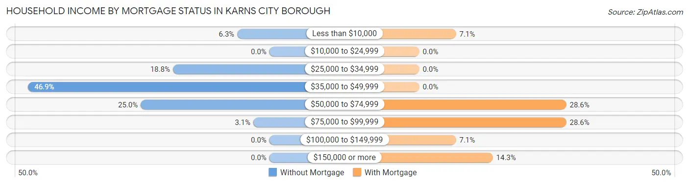 Household Income by Mortgage Status in Karns City borough
