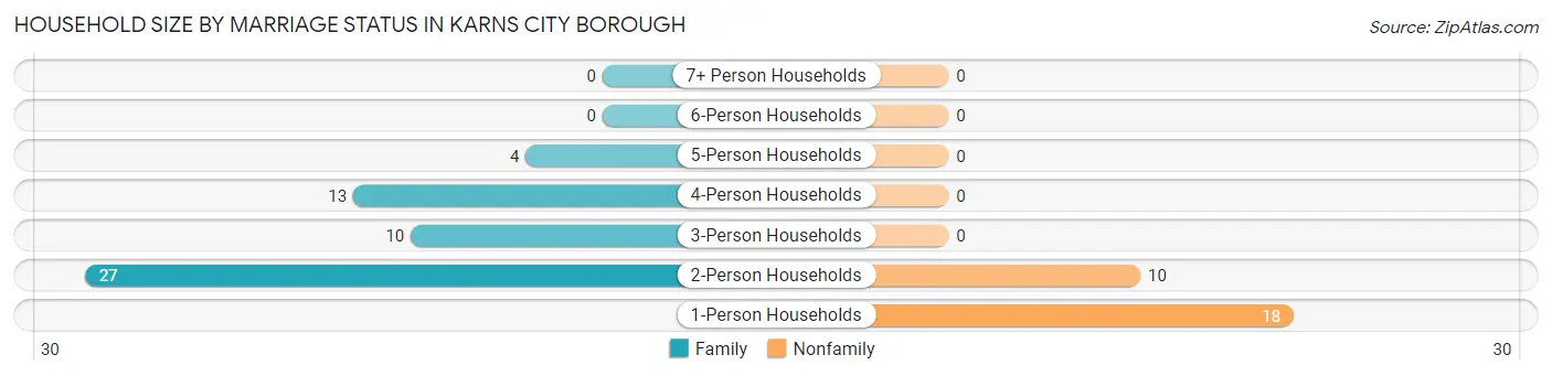 Household Size by Marriage Status in Karns City borough