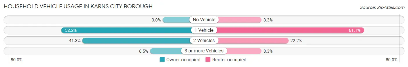Household Vehicle Usage in Karns City borough