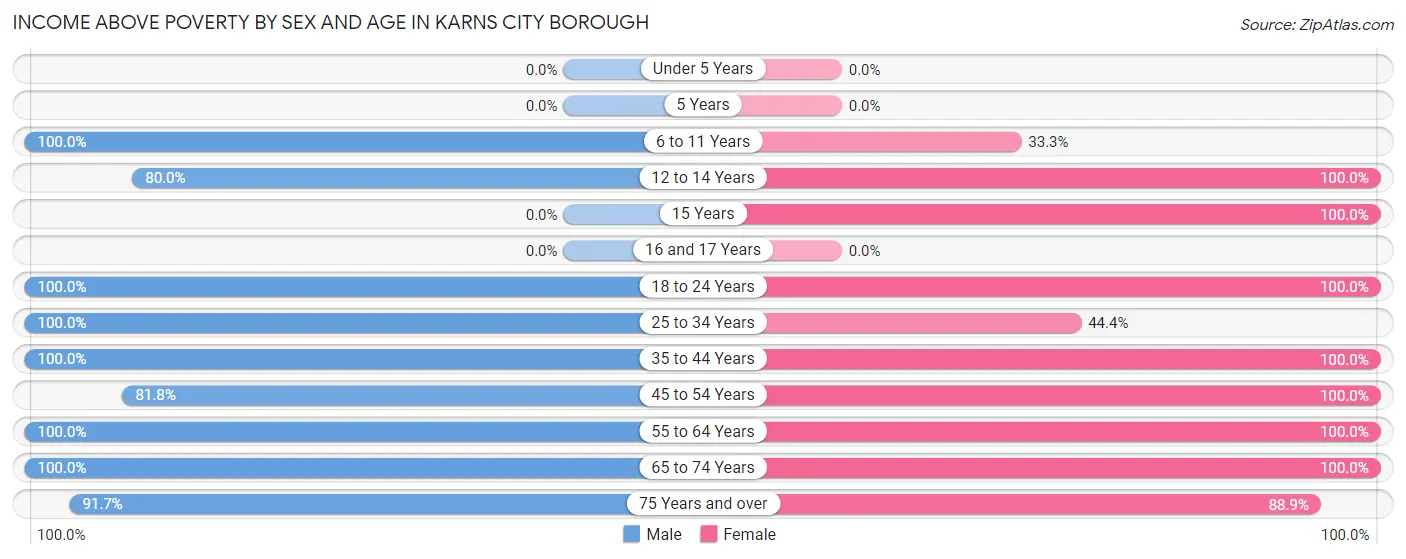 Income Above Poverty by Sex and Age in Karns City borough