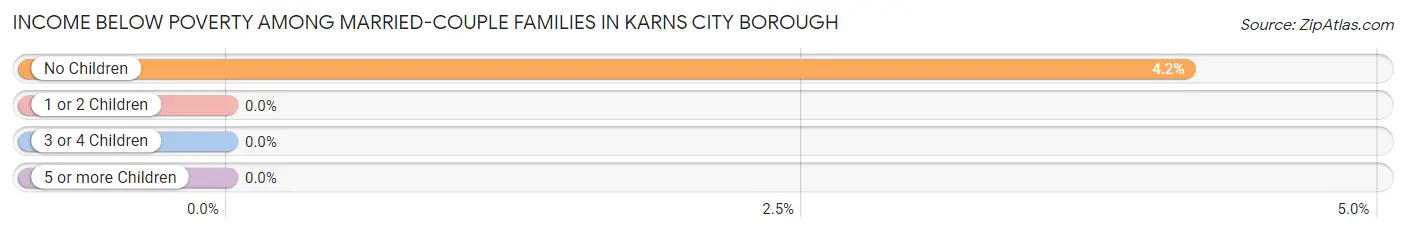 Income Below Poverty Among Married-Couple Families in Karns City borough