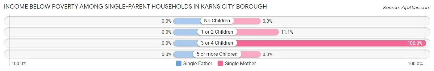 Income Below Poverty Among Single-Parent Households in Karns City borough