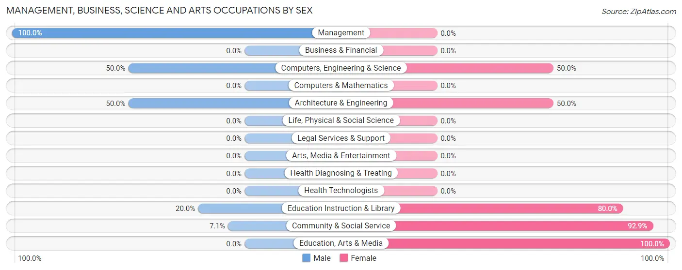 Management, Business, Science and Arts Occupations by Sex in Karns City borough