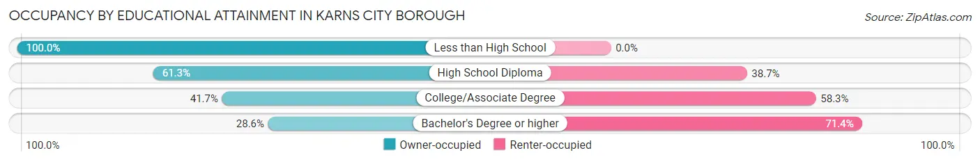 Occupancy by Educational Attainment in Karns City borough