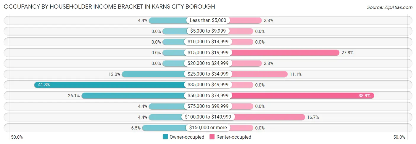 Occupancy by Householder Income Bracket in Karns City borough