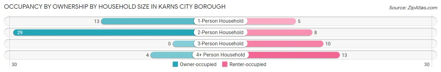 Occupancy by Ownership by Household Size in Karns City borough
