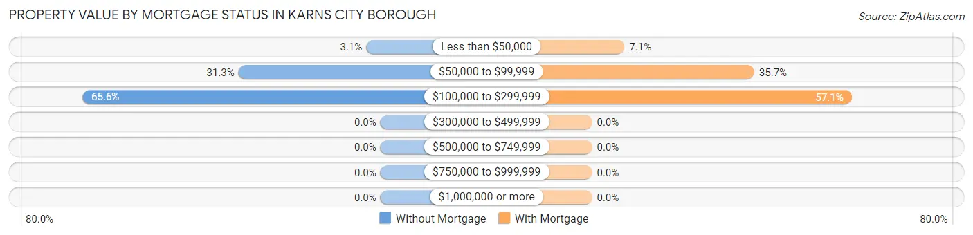 Property Value by Mortgage Status in Karns City borough