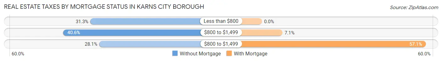 Real Estate Taxes by Mortgage Status in Karns City borough