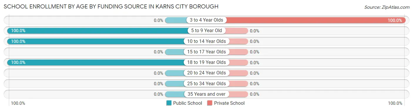 School Enrollment by Age by Funding Source in Karns City borough