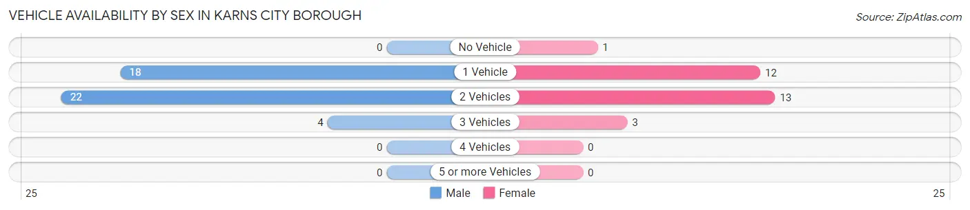Vehicle Availability by Sex in Karns City borough