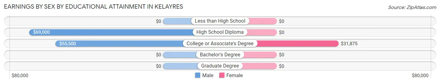 Earnings by Sex by Educational Attainment in Kelayres