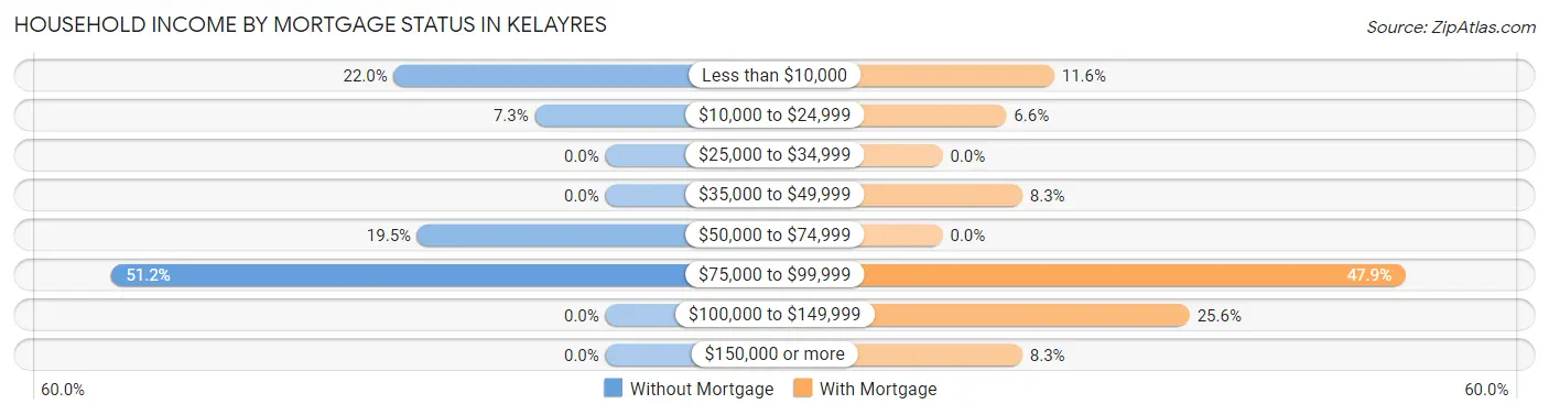 Household Income by Mortgage Status in Kelayres