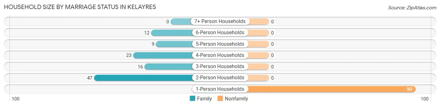 Household Size by Marriage Status in Kelayres