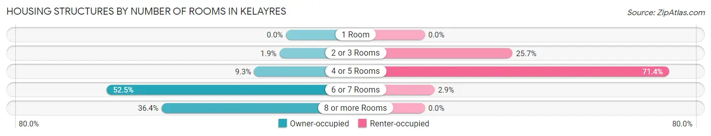 Housing Structures by Number of Rooms in Kelayres