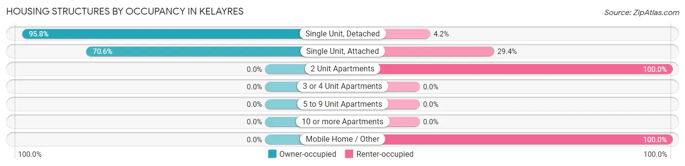 Housing Structures by Occupancy in Kelayres