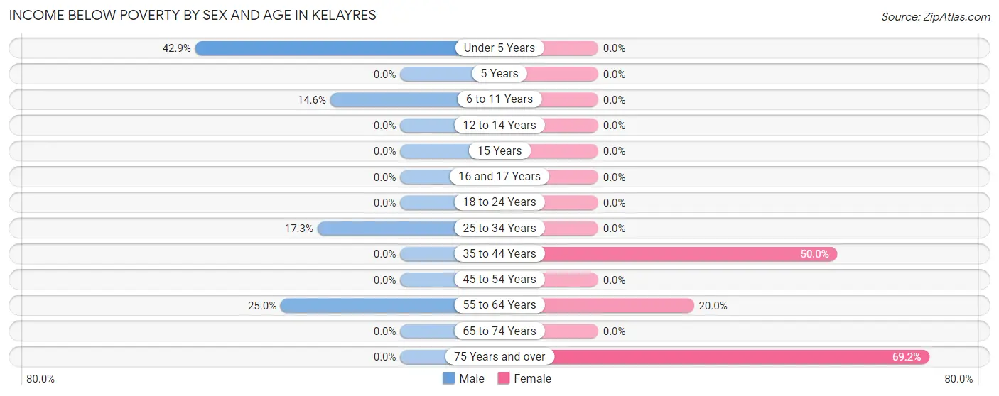 Income Below Poverty by Sex and Age in Kelayres