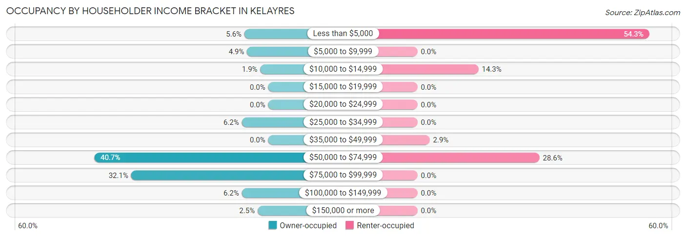 Occupancy by Householder Income Bracket in Kelayres