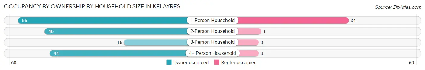 Occupancy by Ownership by Household Size in Kelayres