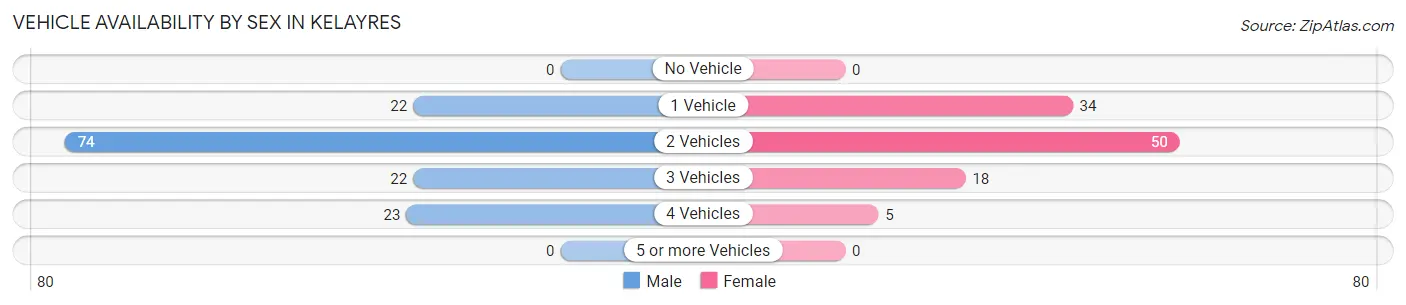 Vehicle Availability by Sex in Kelayres