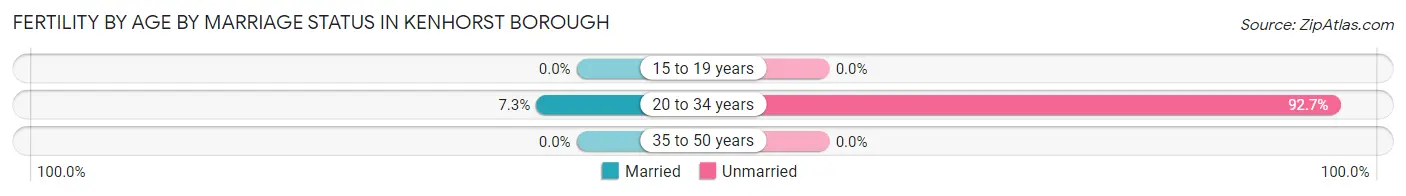 Female Fertility by Age by Marriage Status in Kenhorst borough
