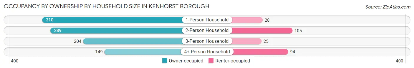 Occupancy by Ownership by Household Size in Kenhorst borough